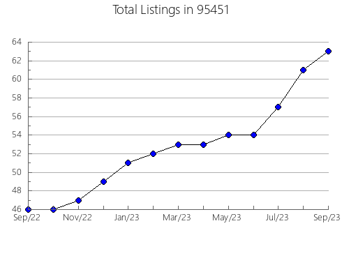 Airbnb & Vrbo Analytics, listings per month in 20427, DC