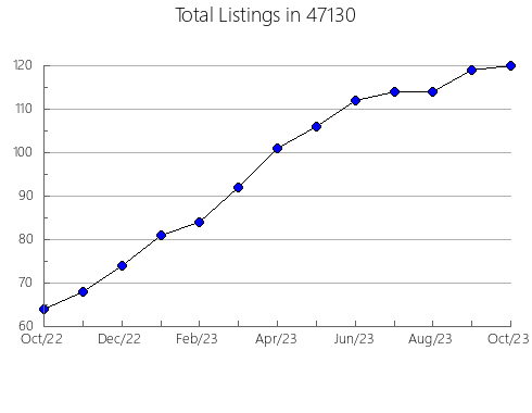 Airbnb & Vrbo Analytics, listings per month in 2043, MA