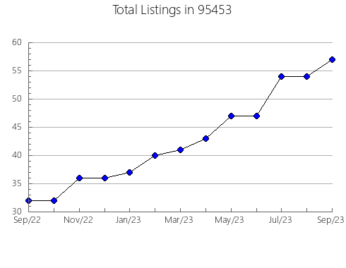 Airbnb & Vrbo Analytics, listings per month in 20565, DC