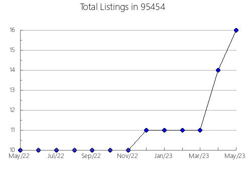 Airbnb & Vrbo Analytics, listings per month in 20593, DC