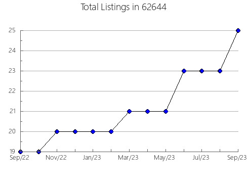 Airbnb & Vrbo Analytics, listings per month in 20611, MD