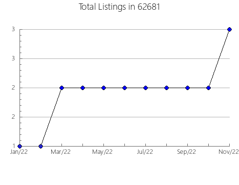 Airbnb & Vrbo Analytics, listings per month in 20653, MD