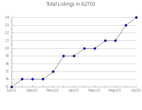 Airbnb & Vrbo Analytics, listings per month in 20688, MD