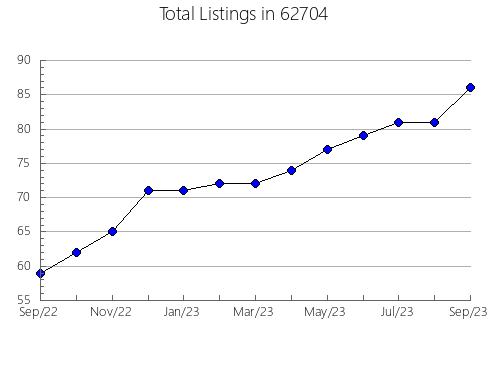 Airbnb & Vrbo Analytics, listings per month in 20690, MD