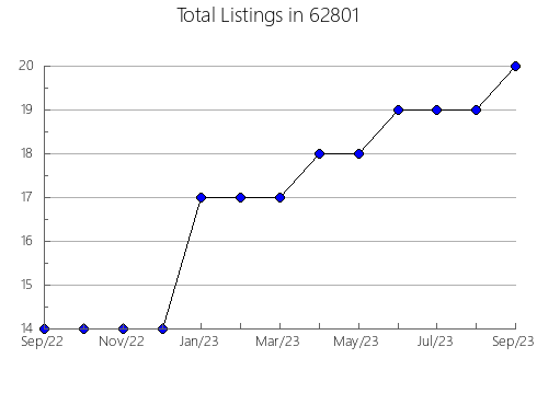 Airbnb & Vrbo Analytics, listings per month in 20701, MD