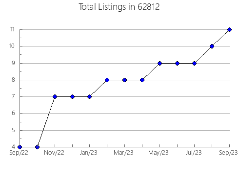 Airbnb & Vrbo Analytics, listings per month in 20714, MD