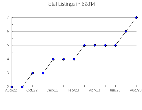 Airbnb & Vrbo Analytics, listings per month in 20715, MD