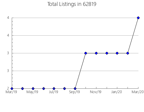 Airbnb & Vrbo Analytics, listings per month in 20723, MD