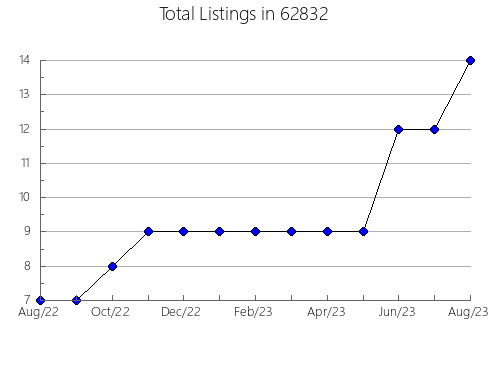 Airbnb & Vrbo Analytics, listings per month in 20746, MD