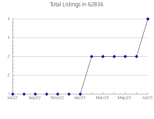 Airbnb & Vrbo Analytics, listings per month in 20751, MD