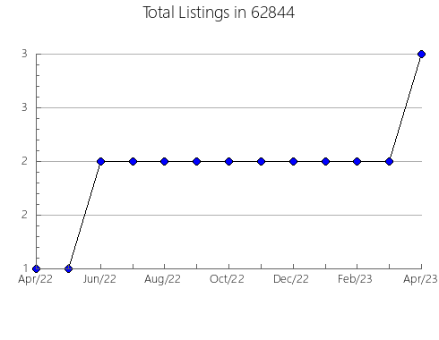 Airbnb & Vrbo Analytics, listings per month in 20772, MD