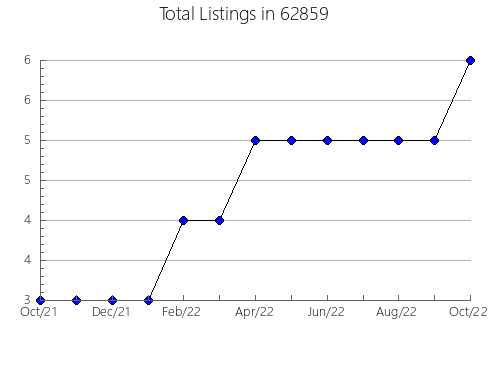 Airbnb & Vrbo Analytics, listings per month in 20794, MD