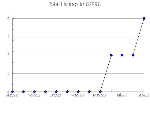 Airbnb & Vrbo Analytics, listings per month in 20905, MD