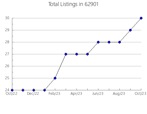 Airbnb & Vrbo Analytics, listings per month in 21001, MD