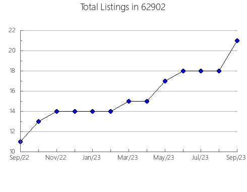 Airbnb & Vrbo Analytics, listings per month in 21005, MD