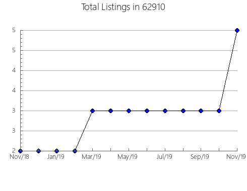 Airbnb & Vrbo Analytics, listings per month in 21017, MD