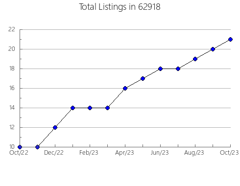 Airbnb & Vrbo Analytics, listings per month in 21035, MD