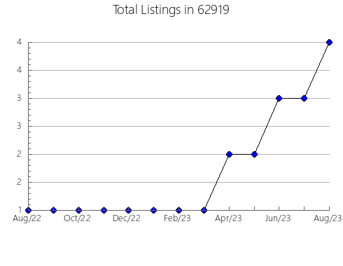 Airbnb & Vrbo Analytics, listings per month in 21037, MD