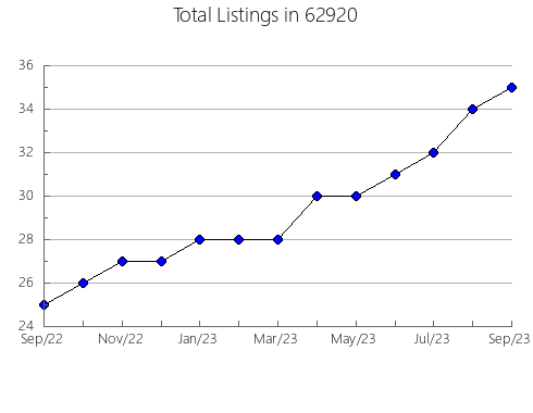 Airbnb & Vrbo Analytics, listings per month in 21040, MD