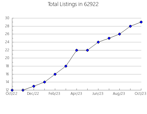 Airbnb & Vrbo Analytics, listings per month in 21043, MD