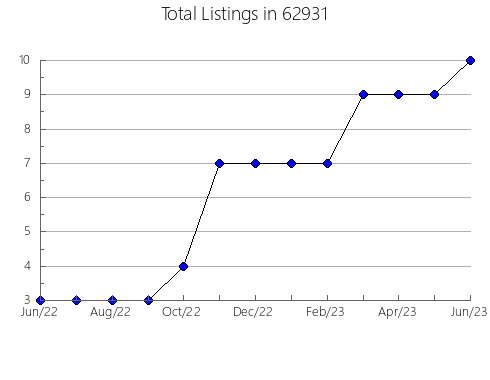 Airbnb & Vrbo Analytics, listings per month in 21051, MD