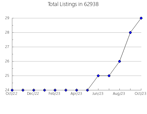 Airbnb & Vrbo Analytics, listings per month in 21061, MD