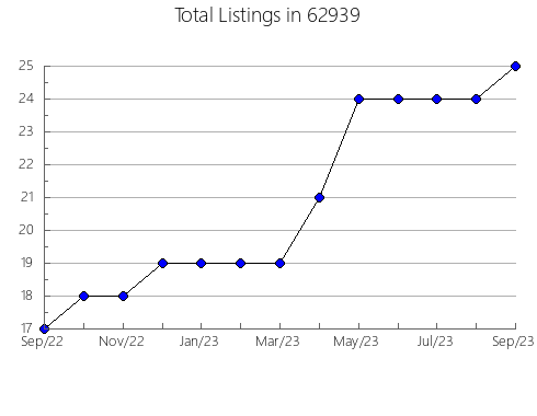 Airbnb & Vrbo Analytics, listings per month in 21074, MD