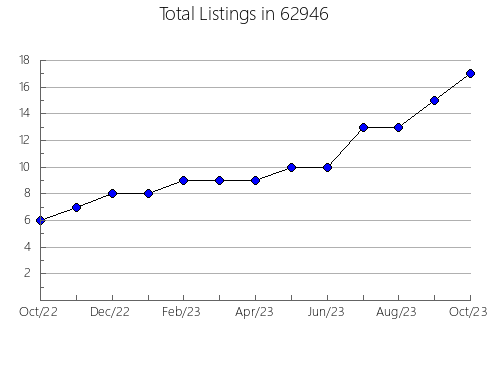 Airbnb & Vrbo Analytics, listings per month in 21082, MD