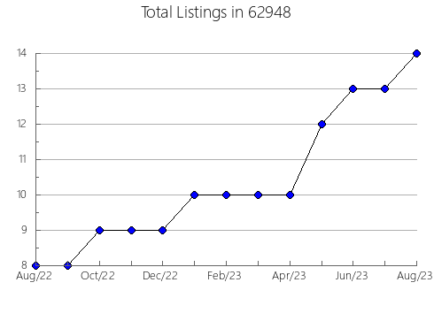 Airbnb & Vrbo Analytics, listings per month in 21085, MD