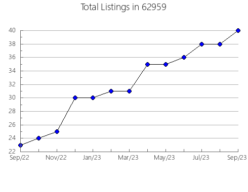 Airbnb & Vrbo Analytics, listings per month in 21117, MD