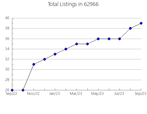 Airbnb & Vrbo Analytics, listings per month in 21136, MD