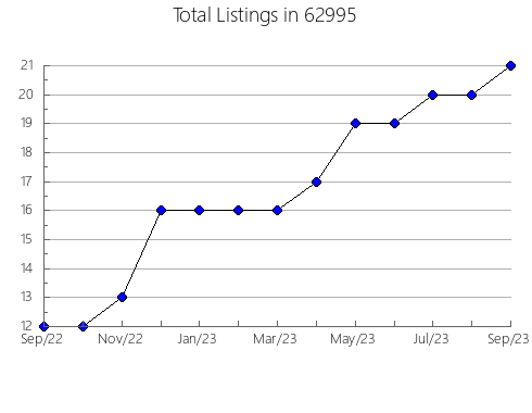 Airbnb & Vrbo Analytics, listings per month in 21209, MD