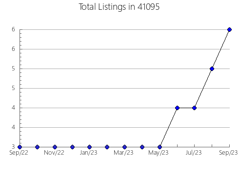 Airbnb & Vrbo Analytics, listings per month in 21215, MD