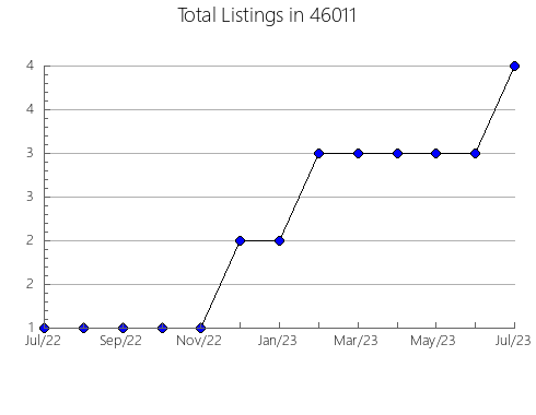 Airbnb & Vrbo Analytics, listings per month in 21218, MD