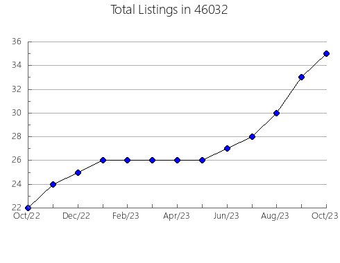 Airbnb & Vrbo Analytics, listings per month in 21225, MD