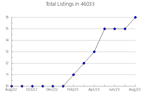 Airbnb & Vrbo Analytics, listings per month in 21226, MD