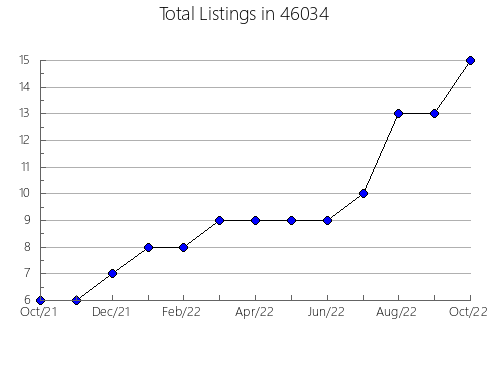 Airbnb & Vrbo Analytics, listings per month in 21227, MD