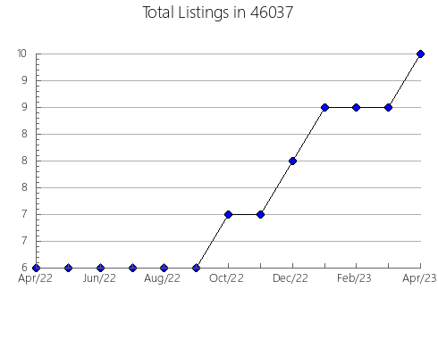 Airbnb & Vrbo Analytics, listings per month in 21230, MD