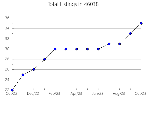 Airbnb & Vrbo Analytics, listings per month in 21231, MD