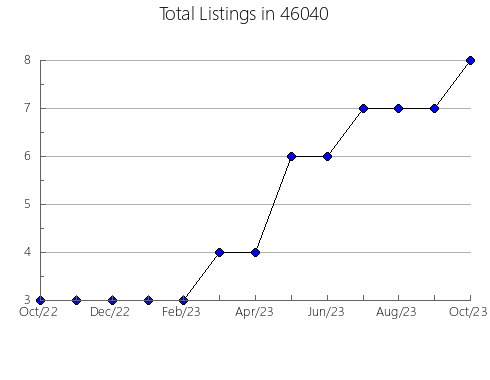 Airbnb & Vrbo Analytics, listings per month in 21236, MD