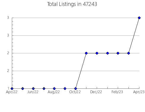 Airbnb & Vrbo Analytics, listings per month in 2131, MA