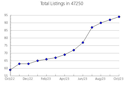 Airbnb & Vrbo Analytics, listings per month in 2136, MA