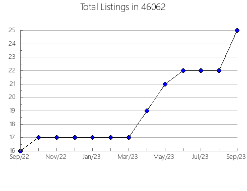 Airbnb & Vrbo Analytics, listings per month in 21536, MD