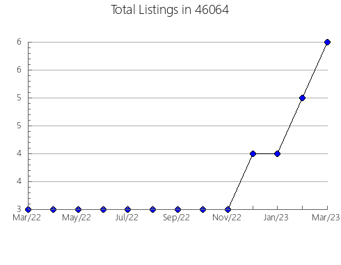 Airbnb & Vrbo Analytics, listings per month in 21541, MD