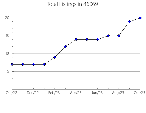 Airbnb & Vrbo Analytics, listings per month in 21555, MD