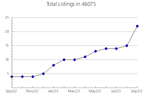 Airbnb & Vrbo Analytics, listings per month in 21613, MD