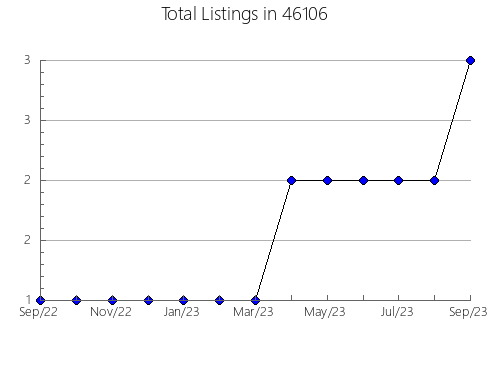 Airbnb & Vrbo Analytics, listings per month in 21628, MD