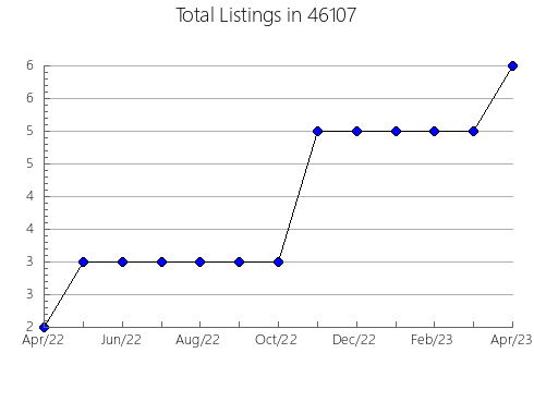 Airbnb & Vrbo Analytics, listings per month in 21629, MD