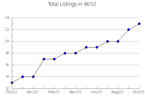 Airbnb & Vrbo Analytics, listings per month in 21634, MD