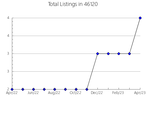 Airbnb & Vrbo Analytics, listings per month in 21645, MD